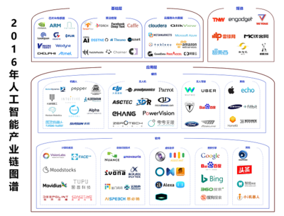 2016年人工智能產(chǎn)業(yè)梳理 一朝引爆，穩(wěn)步前進(jìn)——中篇:人工智能基礎(chǔ)軟件開發(fā)